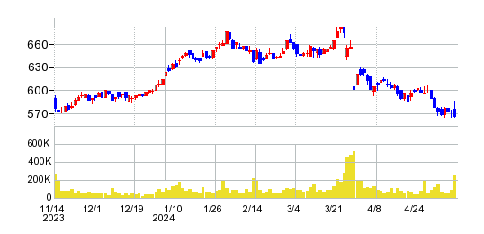 グランディハウスの株価チャート