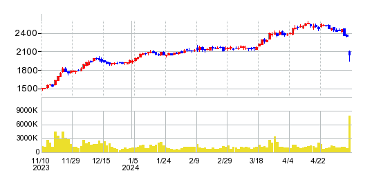 西武ホールディングスの株価チャート