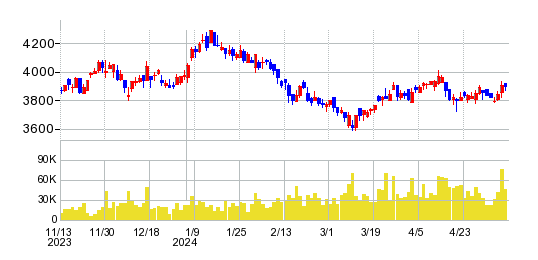 ハマキョウレックスの株価チャート