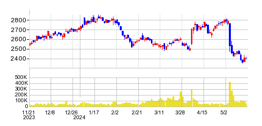 サカイ引越センターの株価チャート