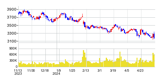 京阪ホールディングスの株価チャート