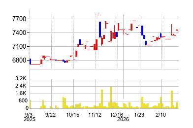 京福電気鉄道の株価チャート