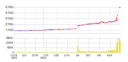アルプス物流の株価チャート