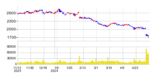 ヤマトホールディングスの株価チャート