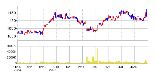 センコーグループホールディングスの株価チャート