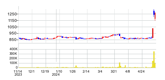 エスライングループ本社の株価チャート