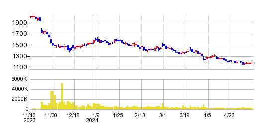 ＡＺ－ＣＯＭ丸和ホールディングスの株価チャート