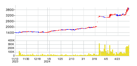 C&Fロジホールディングスの株価チャート