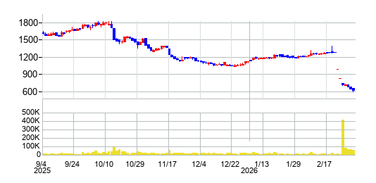 バリュークリエーションの株価チャート
