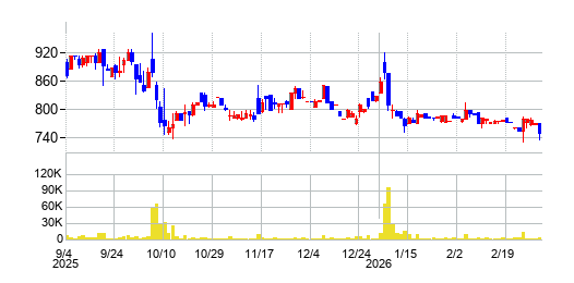 スローガンの株価チャート