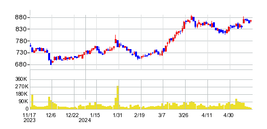 コーア商事ホールディングスの株価チャート
