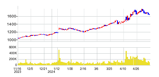 ブックオフグループホールディングスの株価チャート
