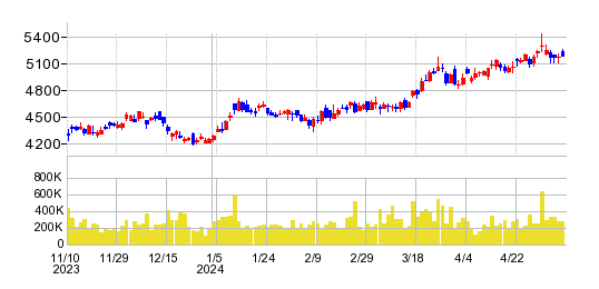 三菱倉庫の株価チャート