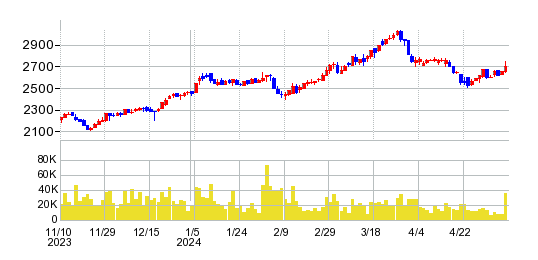 ヤマタネの株価チャート