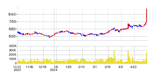 日本トランスシティの株価チャート