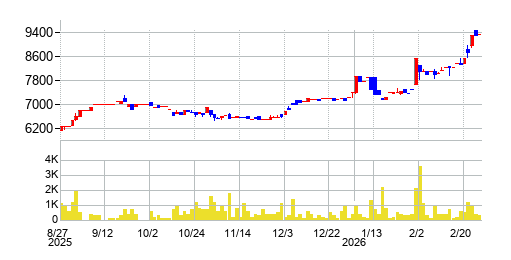 アサガミの株価チャート