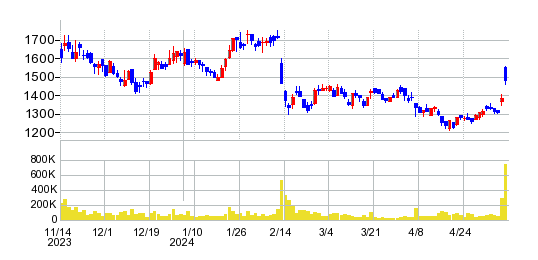 ＧＥＮＯＶＡ（ジェノバ）の株価チャート