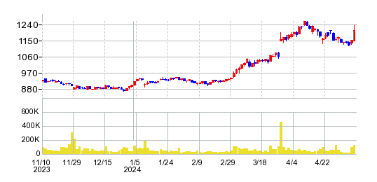 キユーソー流通システムの株価チャート
