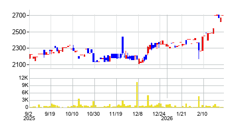 ＢＳＮメディアホールディングスの株価チャート