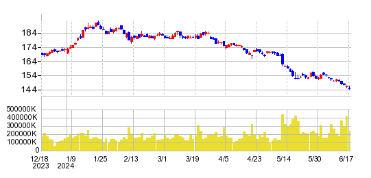 日本電信電話（NTT）の株価チャート