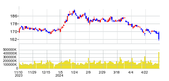 日本電信電話（NTT）の株価チャート