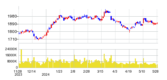 ソフトバンクの株価チャート