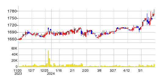 ベルパークの株価チャート