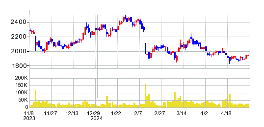 アルファポリスの株価チャート