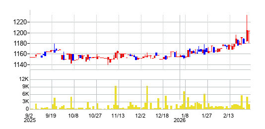 文渓堂の株価チャート