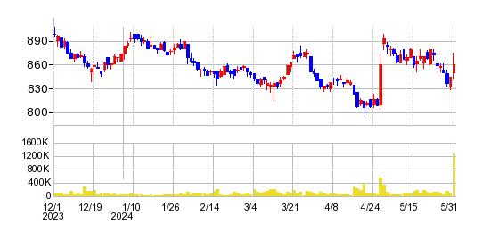 ゼンリンの株価チャート