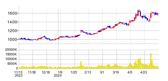 九州電力の株価チャート