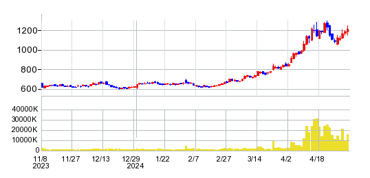 北海道電力の株価チャート