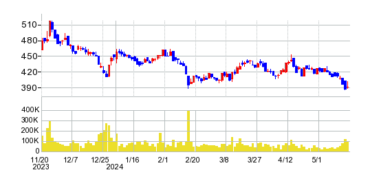 エフオンの株価チャート