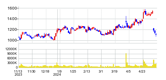 レノバの株価チャート