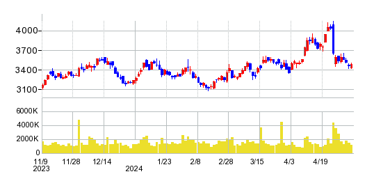 東京瓦斯の株価チャート