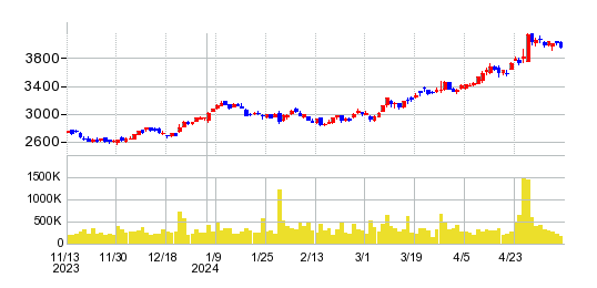 東邦瓦斯の株価チャート