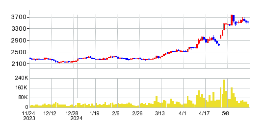 北海道瓦斯の株価チャート