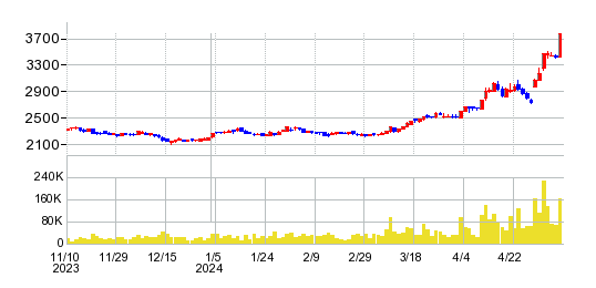 北海道瓦斯の株価チャート