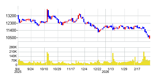 松竹の株価チャート
