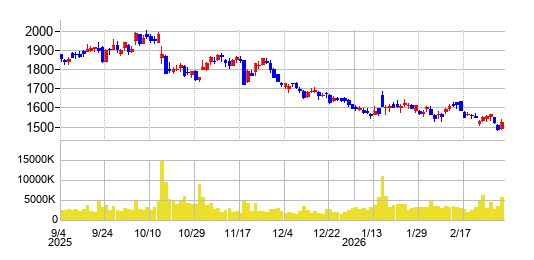 東宝の株価チャート