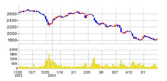 ラックランドの株価チャート