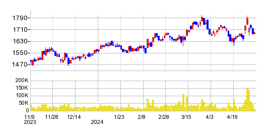 イチネンホールディングスの株価チャート