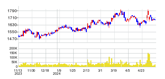 イチネンホールディングスの株価チャート