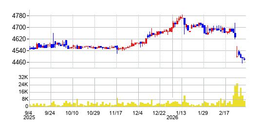 歌舞伎座の株価チャート