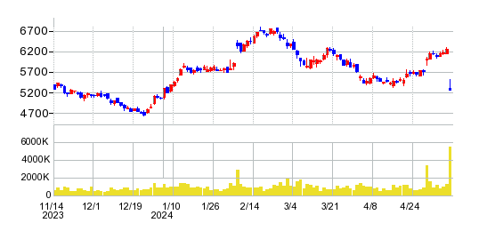 スクウェア・エニックス・ホールディングスの株価チャート