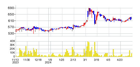 KYCOMホールディングスの株価チャート