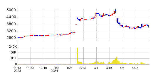KSKの株価チャート