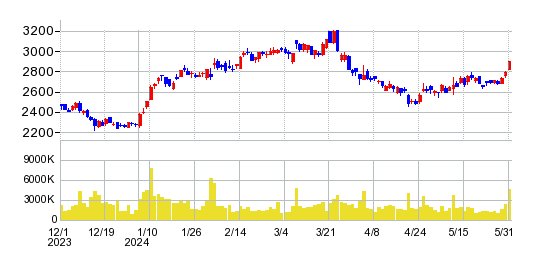 カプコンの株価チャート