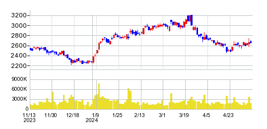 カプコンの株価チャート