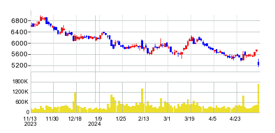 日本空港ビルデングの株価チャート